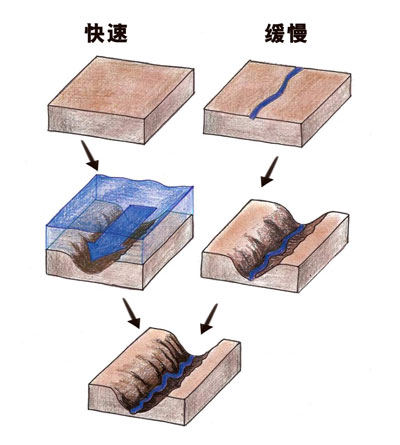 假设