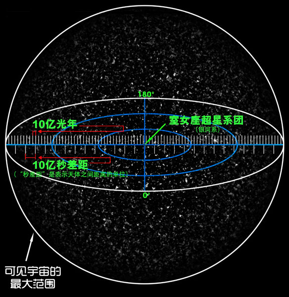 可见宇宙的最大范围