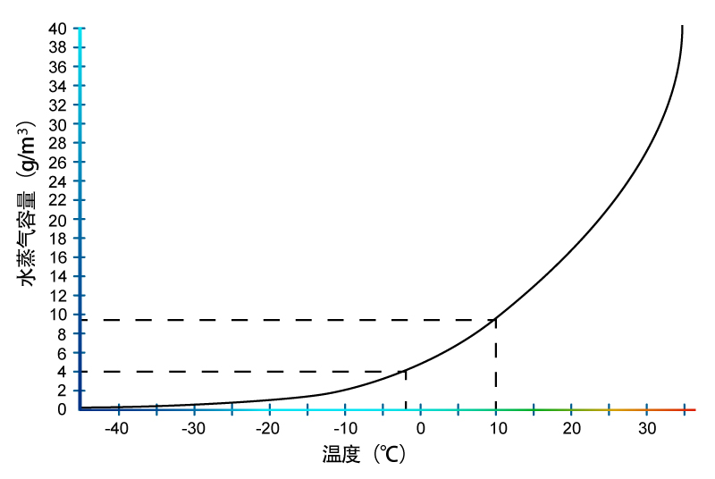 水蒸气容量